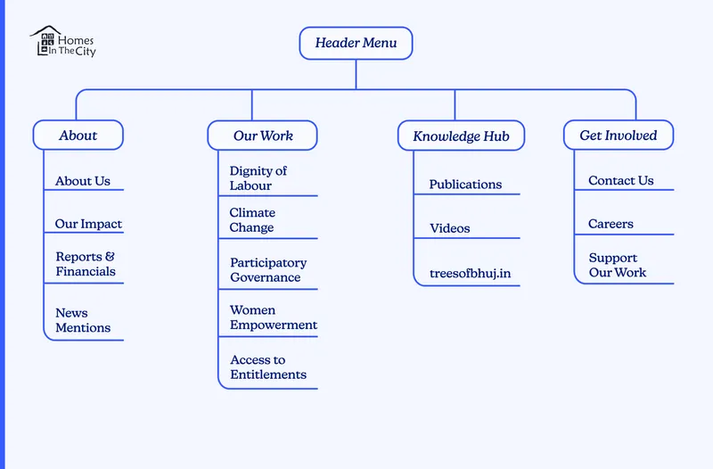 Sitemap for Homes in the City website